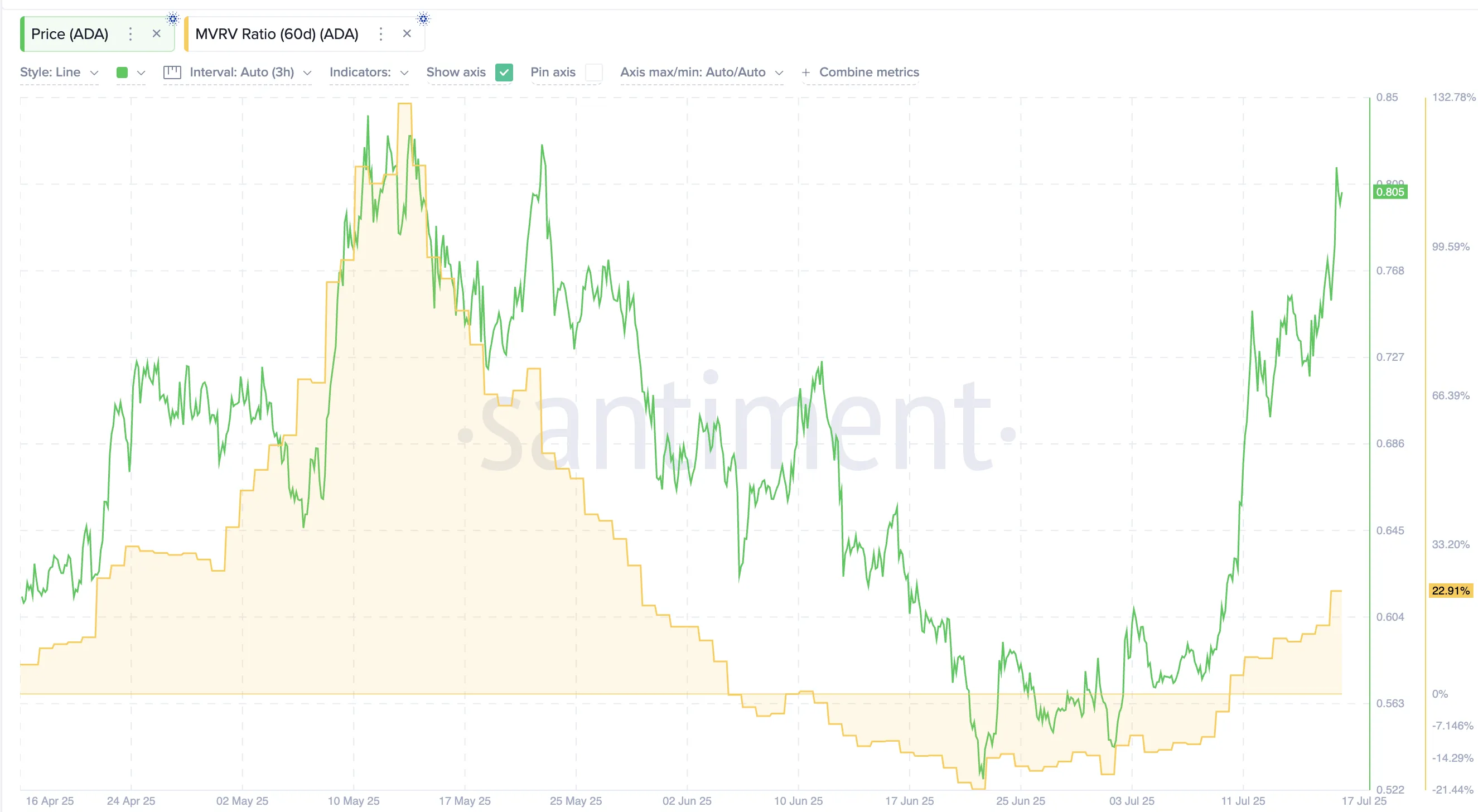 ADA price and 60-day MVRV ratio
